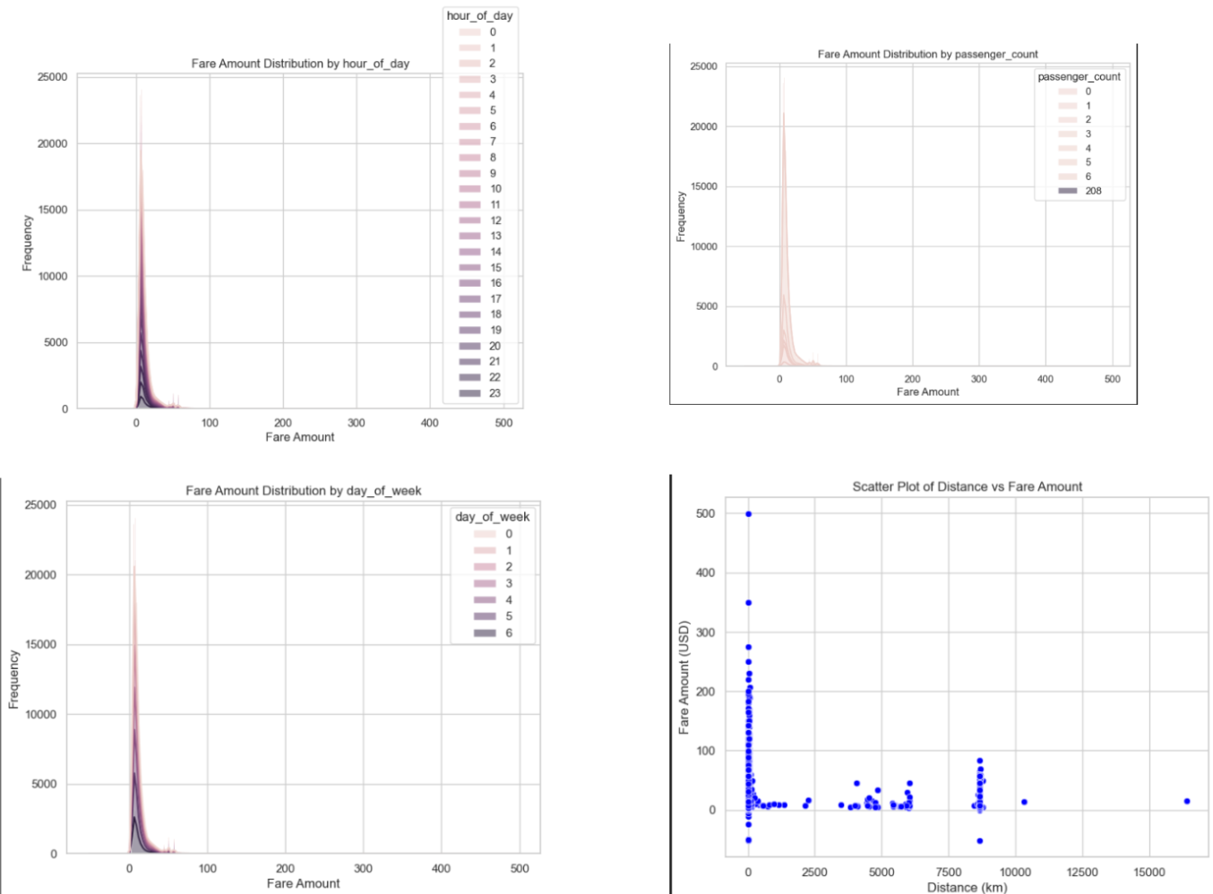 Histograms and Scatter Plot of Features