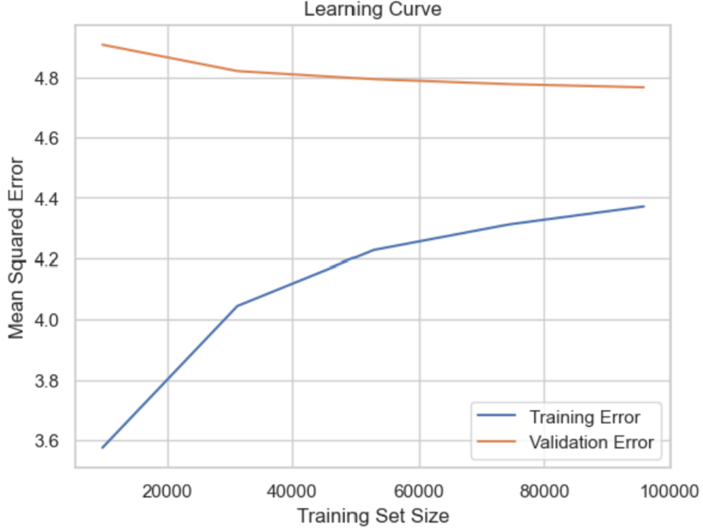 Learning Curve