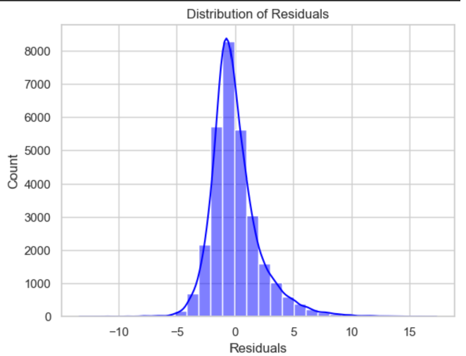 Residual Plot